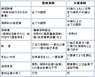 介護保険と医療保険の違い