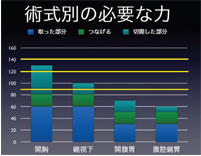 術式別の必要な力