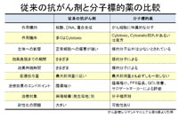 従来の抗がん剤と分子標的薬の比較