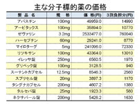 主な分子標的薬の価格