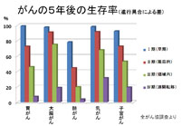 がんの５年後の生存率