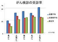 がん検診の受診率