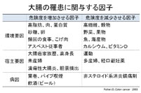 大腸の罹患に関与する因子