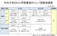 外科手術された早期胃癌のリンパ節転移頻度