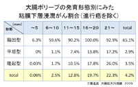 大腸ポリープの発育形態別にみた粘膜下層浸潤がん割合（進行癌を除く）